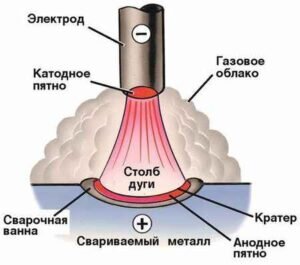 Как варить сваркой электродами для начинающих