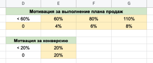 Процент выполненных заказов. Процентное выполнение плана и факта формула. Оби магазин процент выполнения плана.