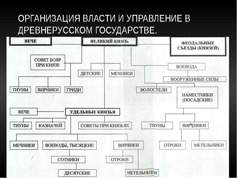 Схема органы управления на руси