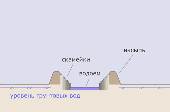 Рис. 1. Амфитеатр в разрезе