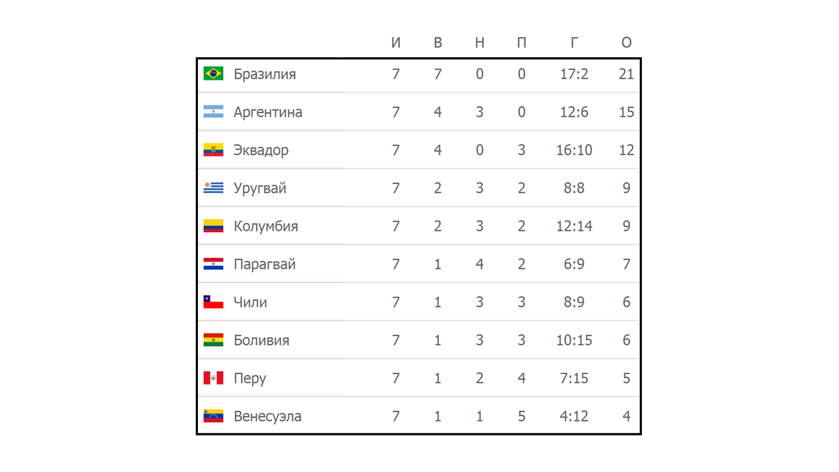 ЧМ 2022. Южная Америка. 9 тур. Результаты, расписание, таблица. | Алекс  Спортивный * Футбол | Дзен