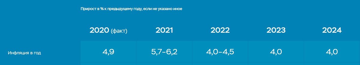 Прогноз инфляции по ЦБ РФ
