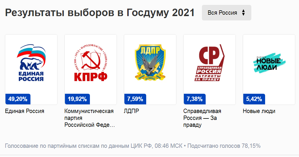 Какая партия выигрывает. Итоги выборов в госдуму 2025 по партиям. результаты выборов 2025. выборы 2025 итоги. выборы в госдуму 2025 результаты.