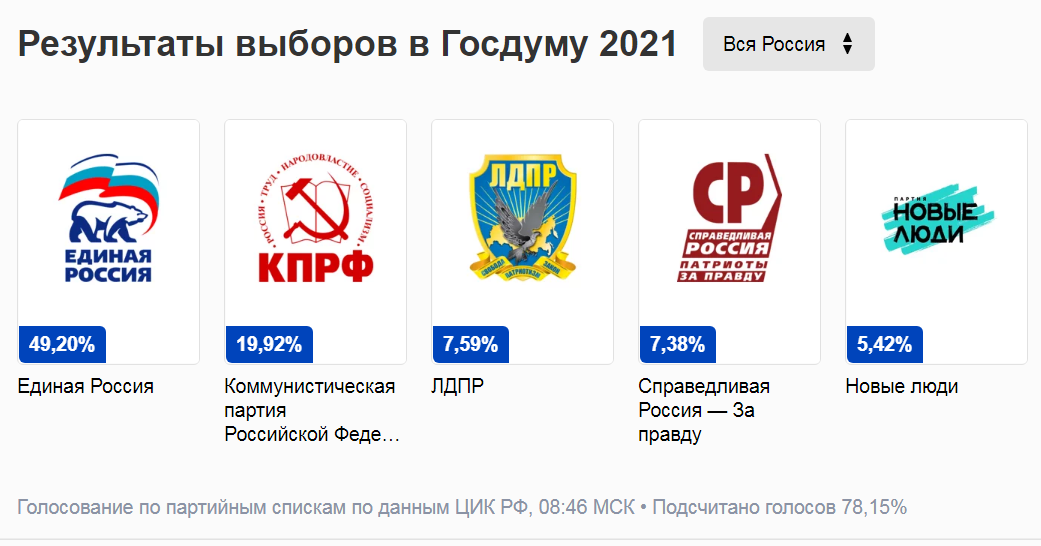 Какая партия выигрывает. Итоги выборов в Госдуму 2021 по партиям. Результаты выборов 2021. Выборы 2021 итоги. Выборы в Госдуму 2021 Результаты.