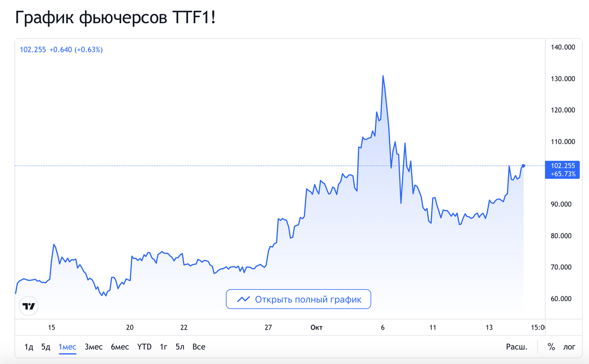Цена на газ в Европе