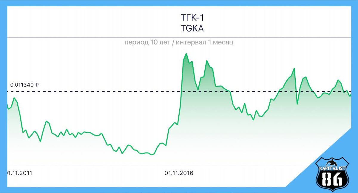 Акции ТГК-1