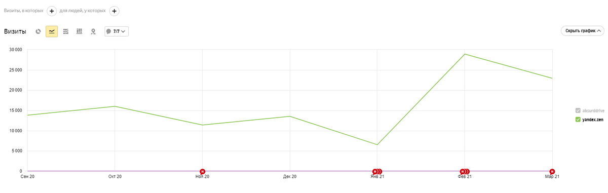 Так росли переходы на сайт за время нашей работы. Спад в январе из-за праздников