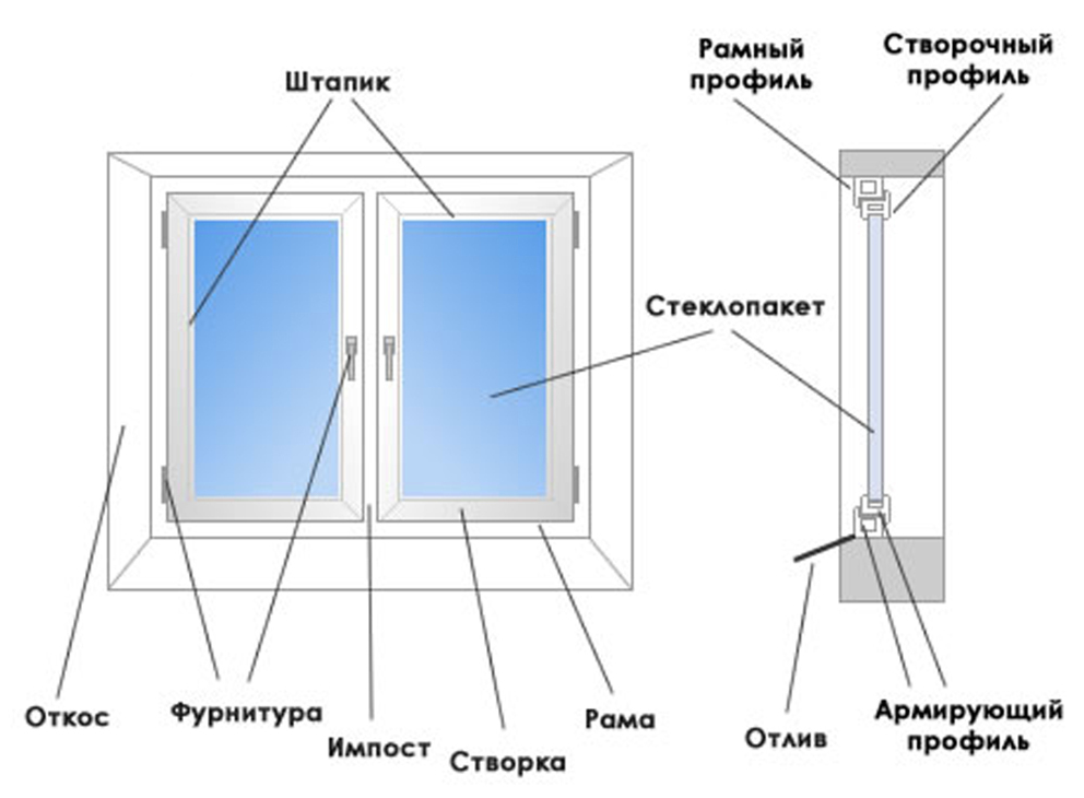 Рис. Конструкция пластикового окна