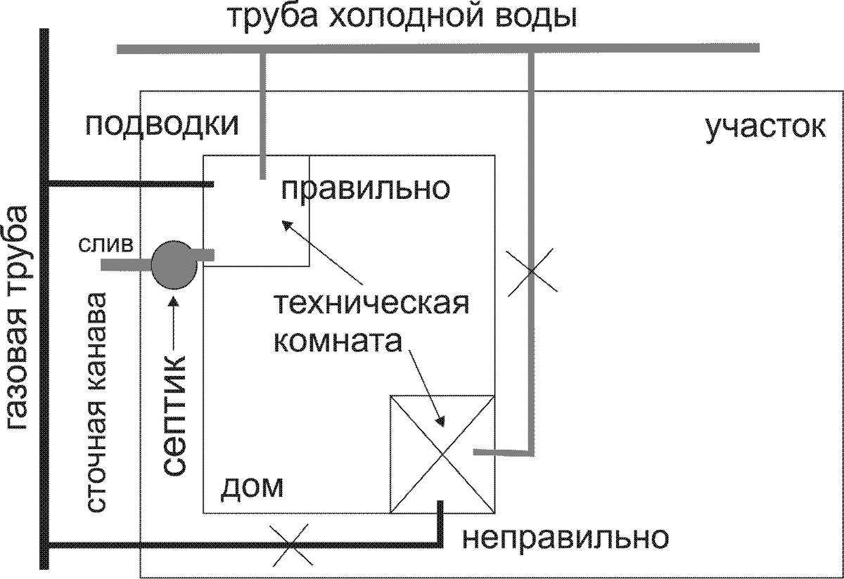 Расположите техническую комнату ближе к линиям коммуникаций.