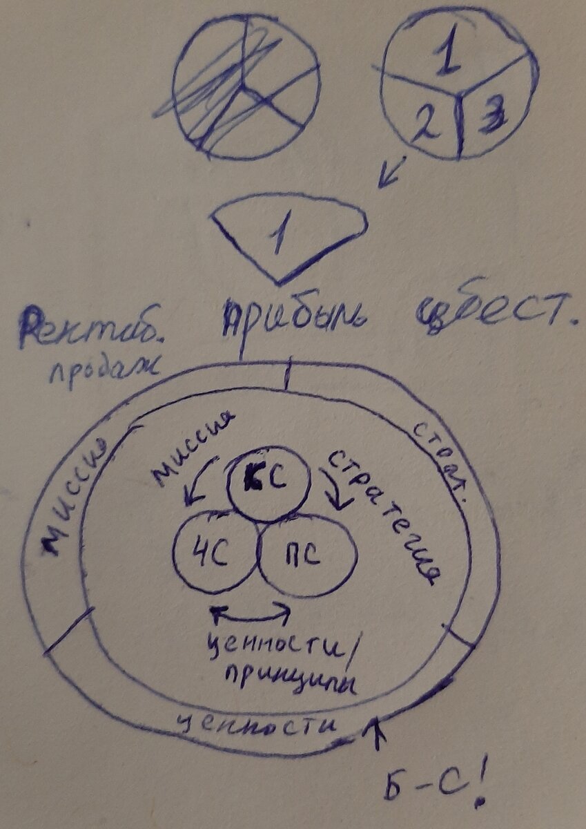 Первое формирование образа единой концепции развития производственной бизнес-системы