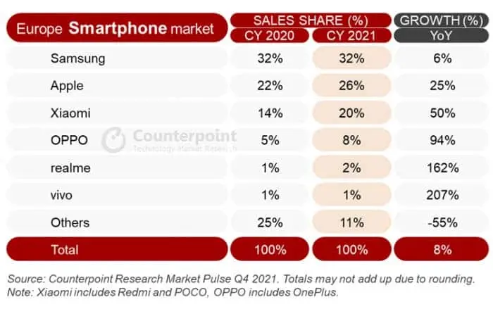 [via] Последние данные аналитиков Counterpoint Technology Market Research о продажах смартфонов в Европе говорят о том, что рынок вернулся к экономическому подъему, и в конце прошлого года был...-2