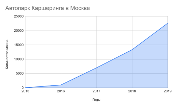 Рост автопарка каршеринга в Москве (Электронный научно-практический журнал «Экономика и менеджмент инновационных технологий»)