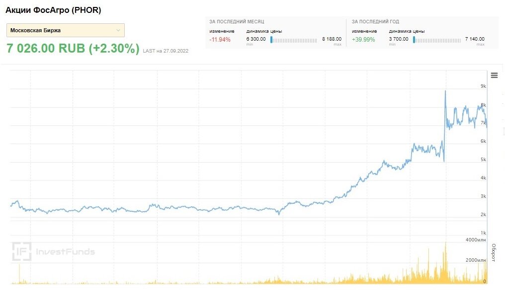 Динамика акций ФосАгро 2017 - н.в. Источник: https://investfunds.ru/stocks/Phosagro