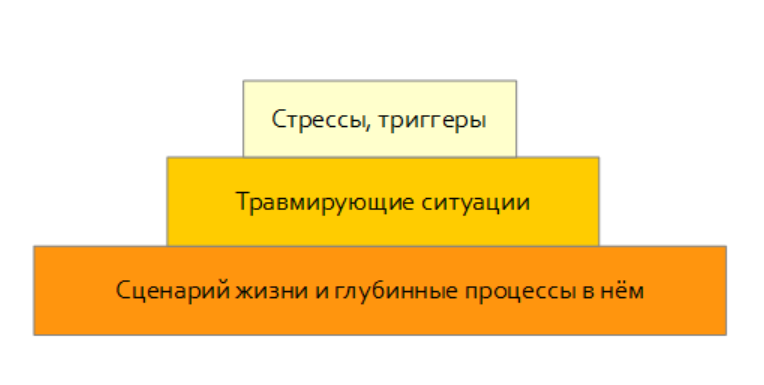 скриншот из презентации: три этажа причин