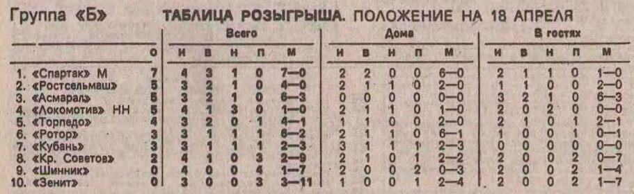 Турнирная таблица на 18 апреля 1992 г.