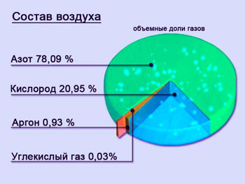 Состав воздуха