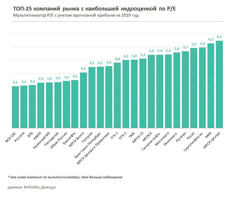 Ук доход. Мультипликатор p/e российского рынка акций. P/E российских компаний. P/E акций российских компаний. Показатель p/e российских компаний
