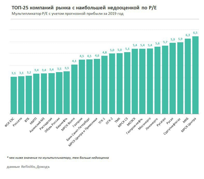 Прибыль российских компаний. Мультипликатор p/e российского рынка акций. P/E российских компаний. P/E акций российских компаний. Показатель p/e российских компаний.