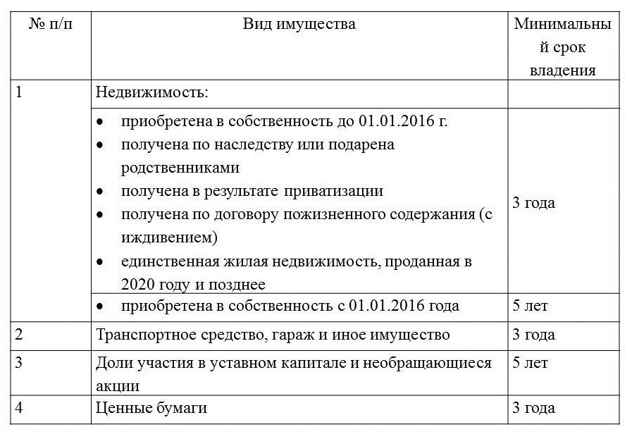 Таблица. Минимальные сроки владения в отношении различных видов имущества