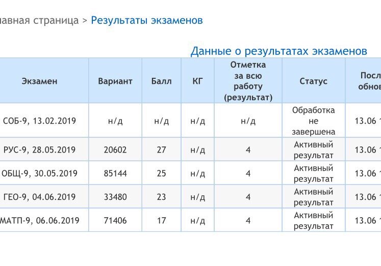 Результаты экзаменов 
