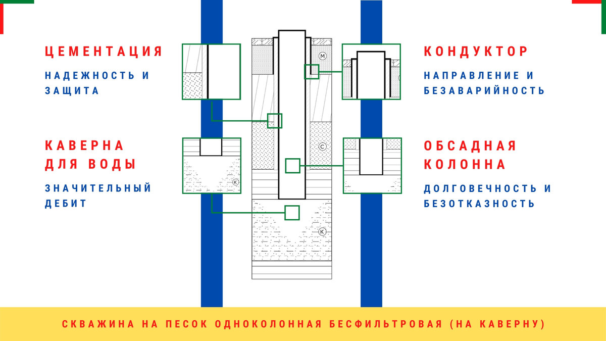 10 конструкций обсадных колонн водозаборных скважин | Бурение на воду | Дзен