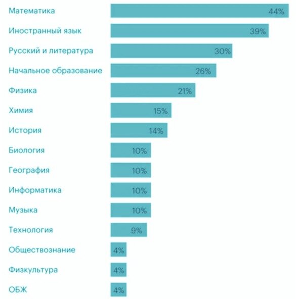 нехватка учителей в школах. нехватка учителей в россии статистика. нехватка учителей в школах. дефицит учителей. статистика нехватки учителей в школах.