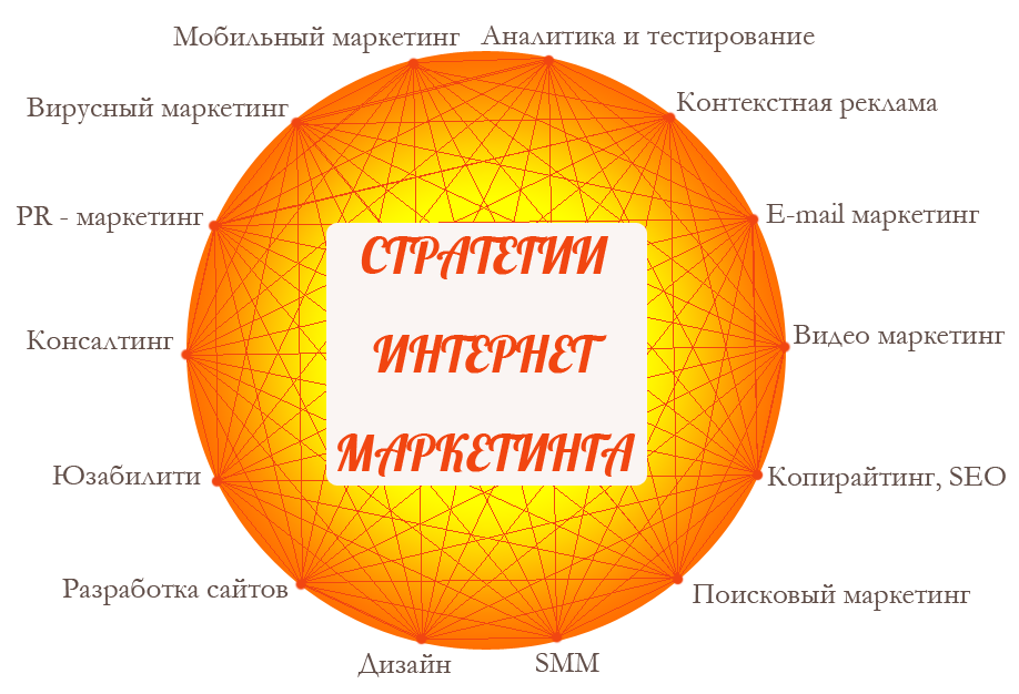 Стратегии интернет маркетинга