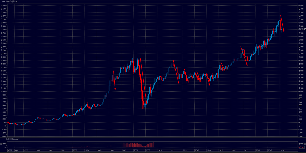 Динамика движения индекса Мосбиржи (Imoex)