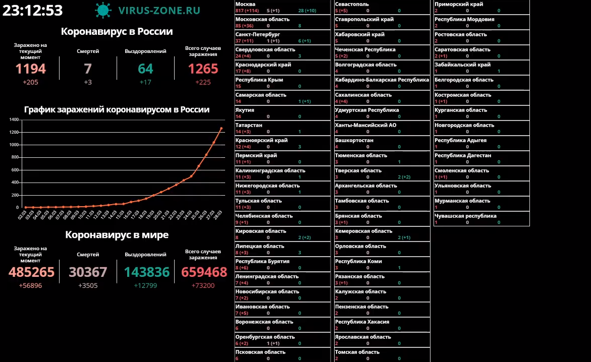 Коронавирус реальная статистика в России. Коронавирус статистика в реальном времени. Коронавирус реальная статистика. Коронавирус статистика в реальном времени в России по городам.