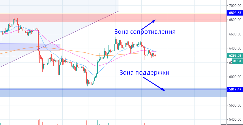Часовой таймфрейм
