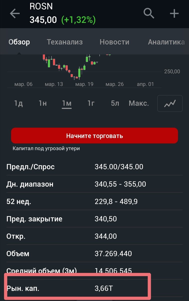 Капитализация Роснефти 3,66 трлн рублей 