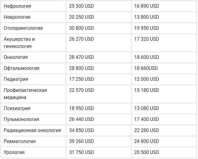 Зарплата врача в сша. Зарплаты врачей по специальностям таблица. Средняя зарплата врача в США. Зарплата врача в Америке. Зарплаты врачей в США по специальностям.