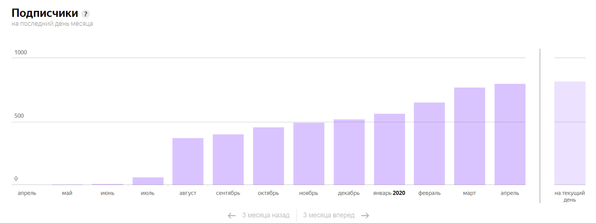 Сегодня 817 подписчиков