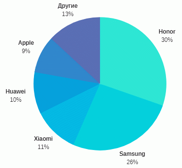 Российский рынок смартфонов — доли брендов в количественном выражении, I кв. 2020/ Источник: IDC, май 2020/