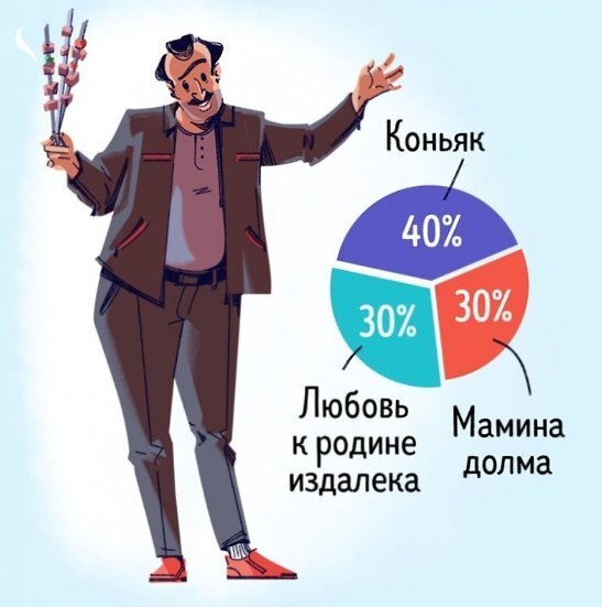 Состав армянина  среднестатистического 