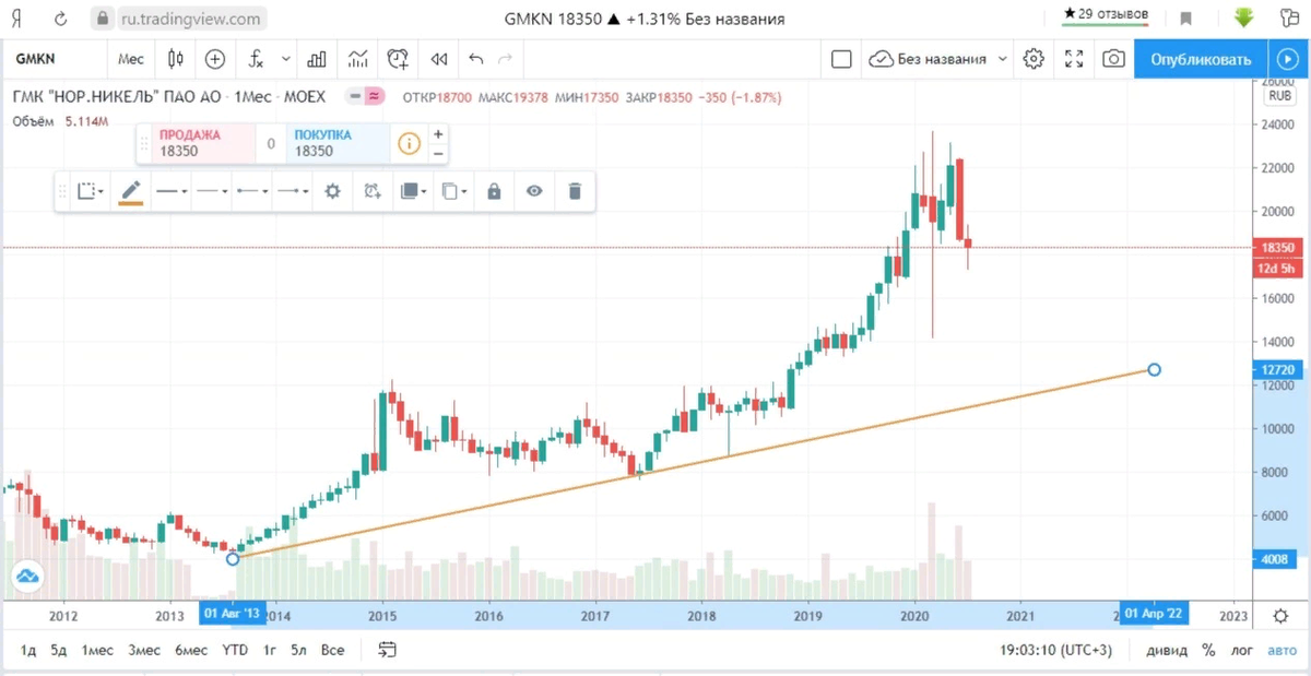Рисунок 1. Долгосрочная линия тренда