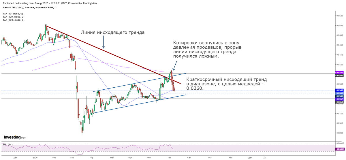 Дневной график акций "Банка ВТБ"