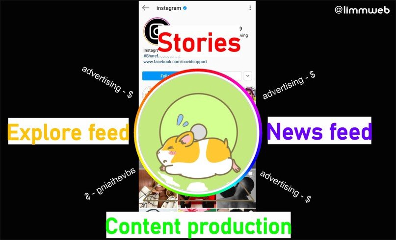 Бизнес модель Инстаграм: истории — реклама — новостная лента — реклама — производство собственных постов или историй — лента исследований — реклама — истории — реклама…