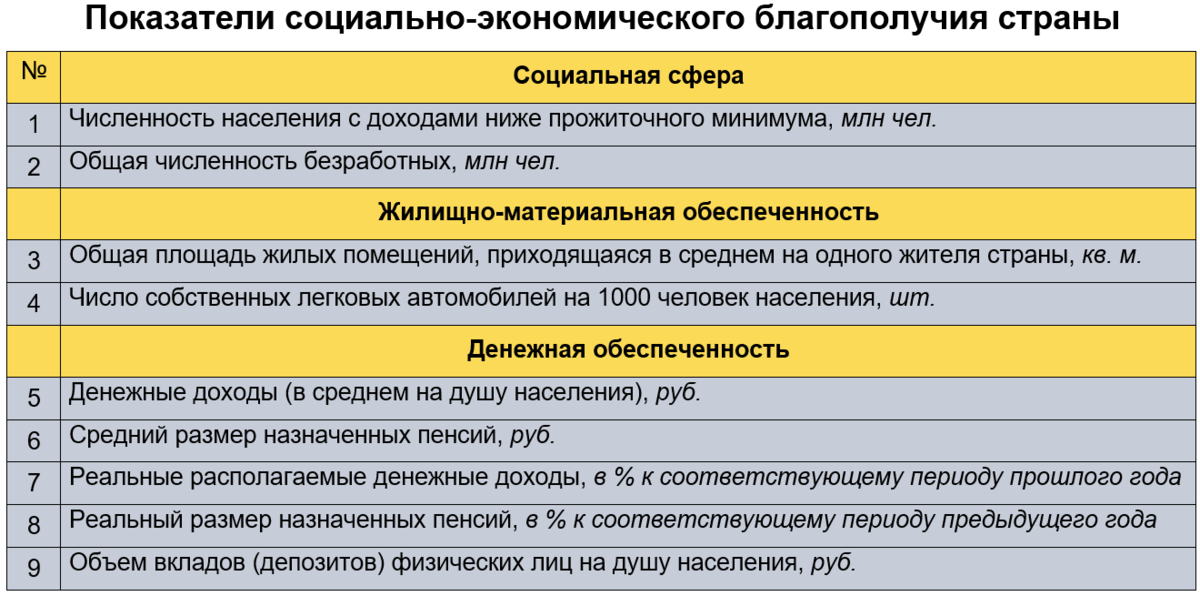 По сути были взяты те показатели, по которым чиновники, политики, экономисты и простые граждане могут судить о достигнутом уровне социально-экономического благополучия в стране.