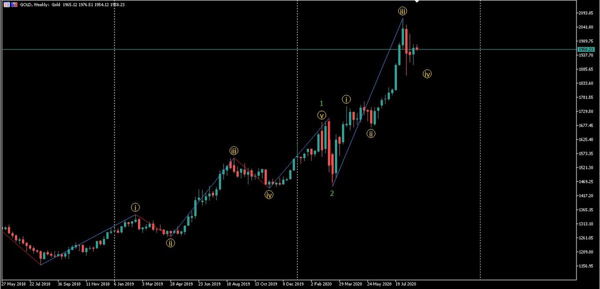 Цена по золоту на данный момент находится в 4 корректирующей волне