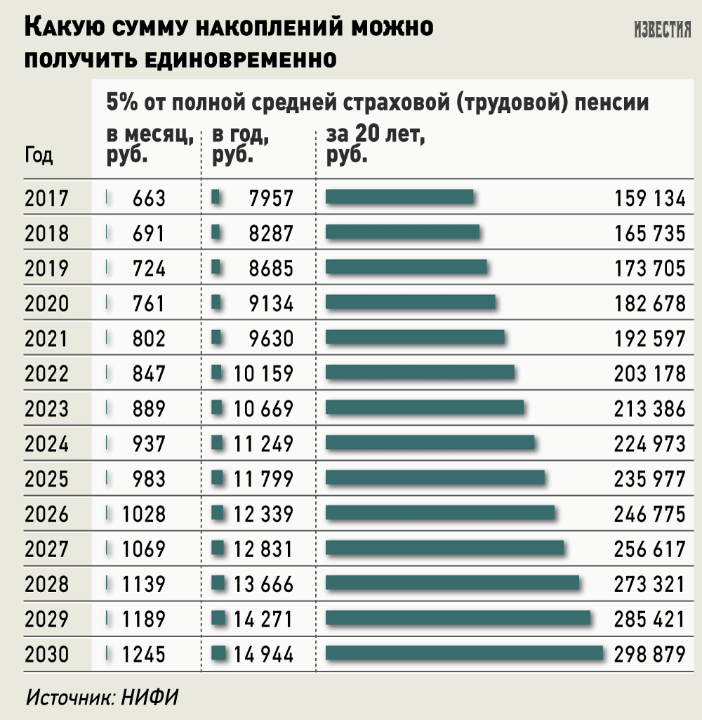 Самый высокий накопительный процент. Будут ли выплаты пенсионерам. Пенсия заработная плата. Минимальный размер оплаты пенсии. Пенсия сколько платят