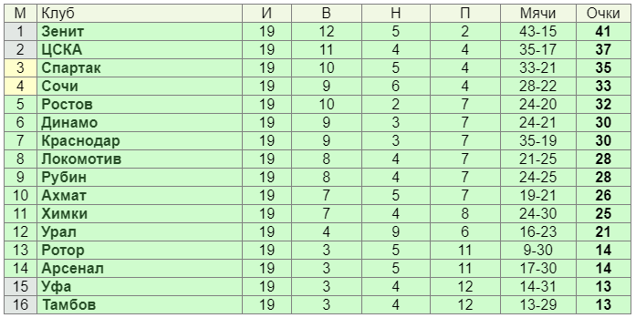 Турнирная таблица РПЛ после 19 туров.