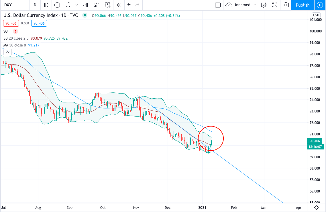 Индекс доллара DXY. Красная линия - линия поддержки индикатора Боллинджера. Скрин от 11.01.2021 г. 