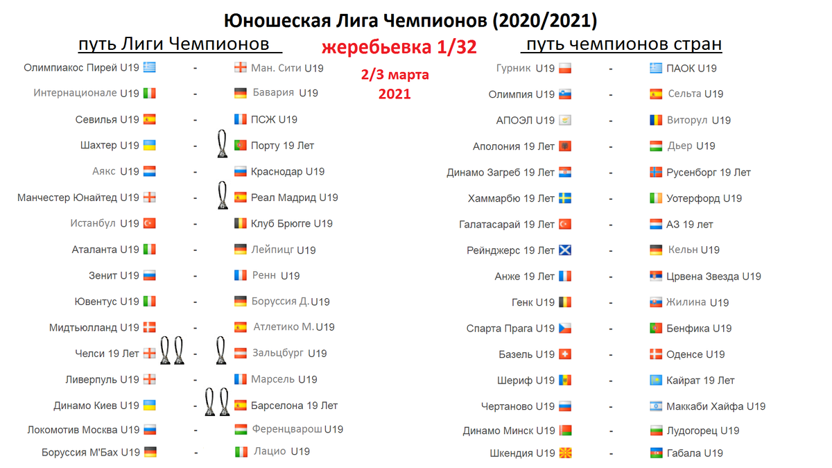 Кликните на расписание и жеребьевку 1/32 финала юношеской Лиги Чемпионов