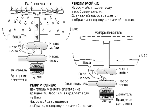  В большинстве посудомоечных машин  насос для подачи воды на разбрызгиватели и откачки ее в слив используется один, режим работы помпы в этом случае регулируется специальным клапаном