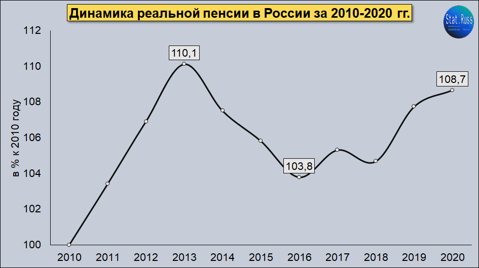 Источник: составлено Stat.Russ на основе данных Росстата