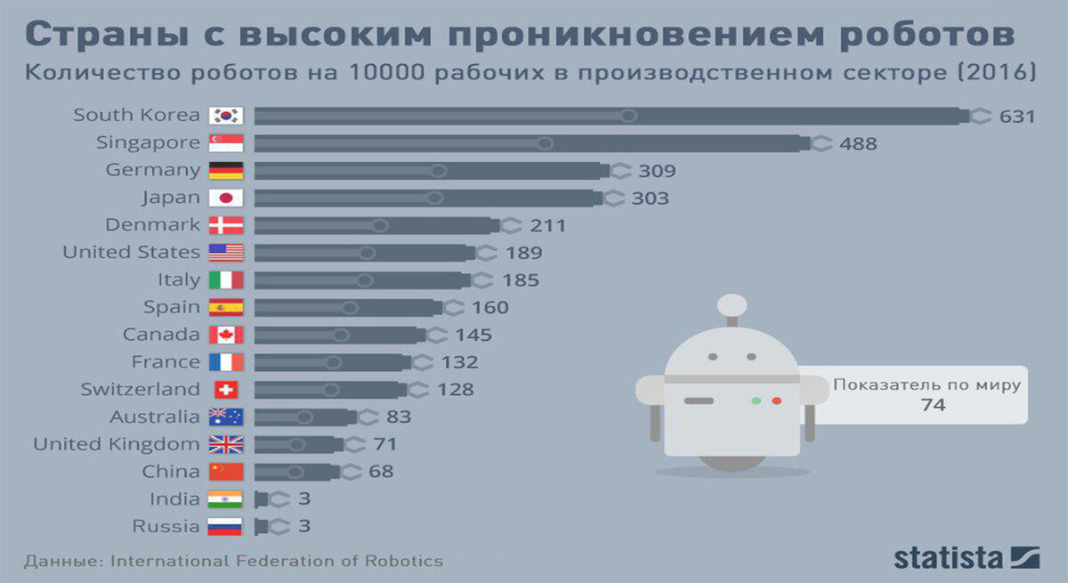 Количество стран на 2018. Число роботов на 10000 человек по странам. Количество промышленных роботов по странам. Промышленные роботы статистика по странам. Роботизация в мире статистика.