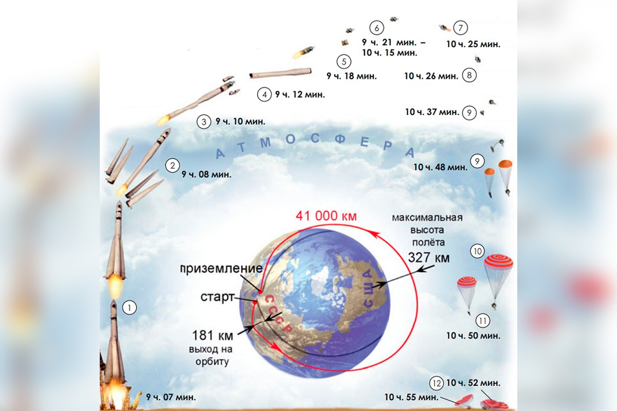 Схема станции луна 1. Схема полет. Траектория полета на луну. Схема полет. Суборбитальная траектория.
