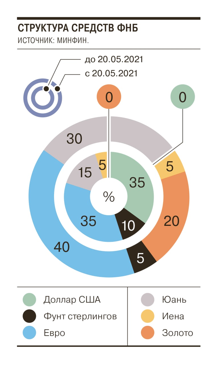 Изменение структуры средств ФНБ