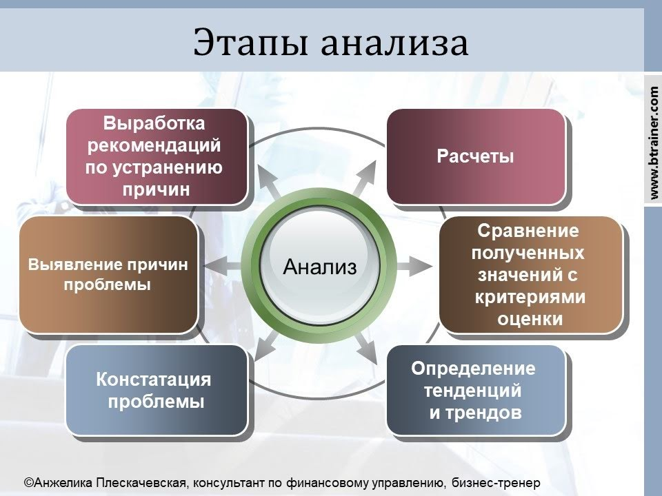 Этапы анализа @Анжелика Плескачевская